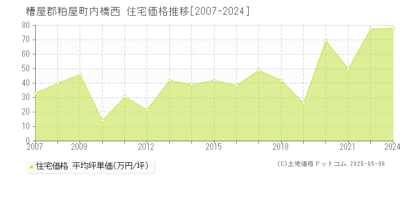 糟屋郡粕屋町内橋西の住宅価格推移グラフ 