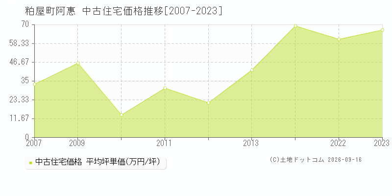 粕屋町大字阿惠の中古住宅価格推移グラフ(坪単価)[2007-2023年]