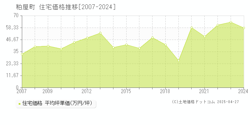 糟屋郡粕屋町全域の住宅価格推移グラフ 