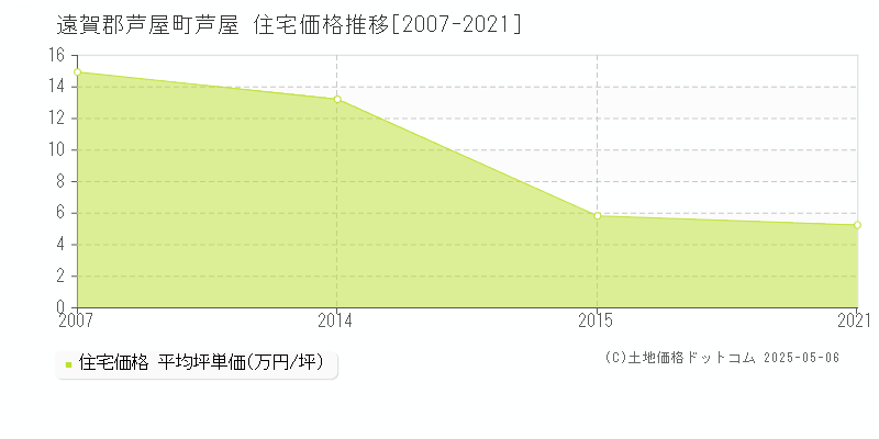 遠賀郡芦屋町芦屋の住宅価格推移グラフ 