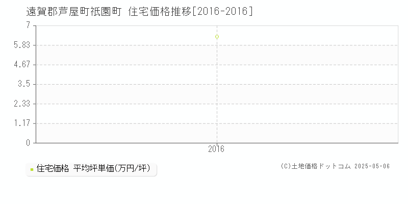 遠賀郡芦屋町祇園町の住宅価格推移グラフ 