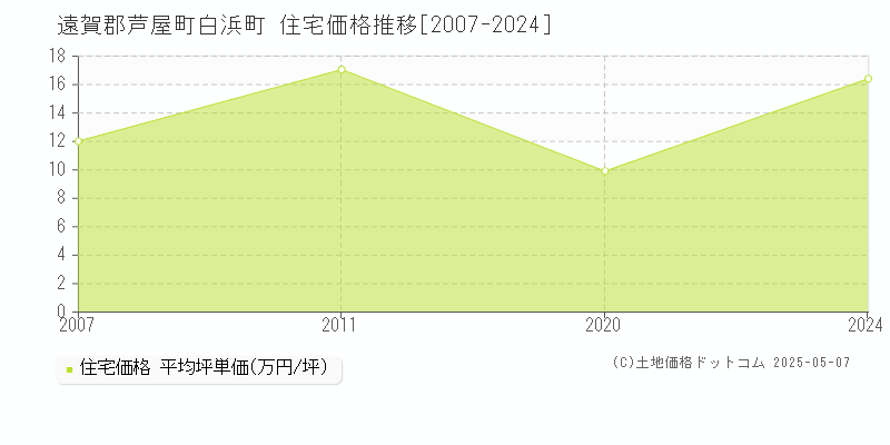 白浜町(遠賀郡芦屋町)の住宅価格推移グラフ(坪単価)[2007-2024年]