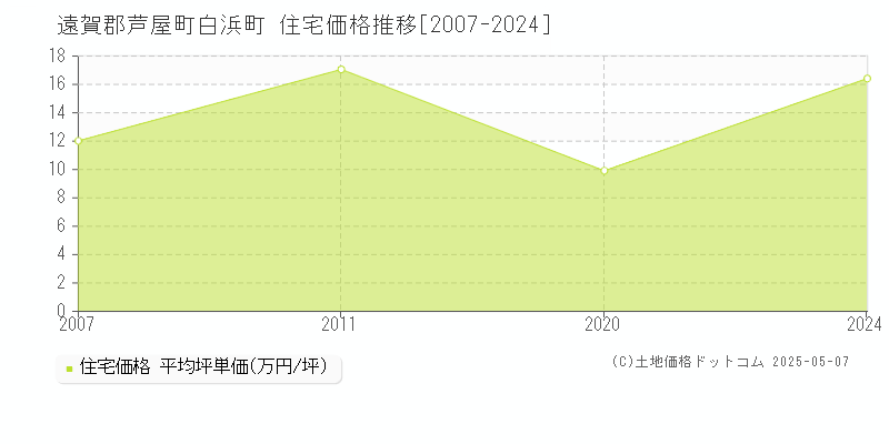 遠賀郡芦屋町白浜町の住宅価格推移グラフ 