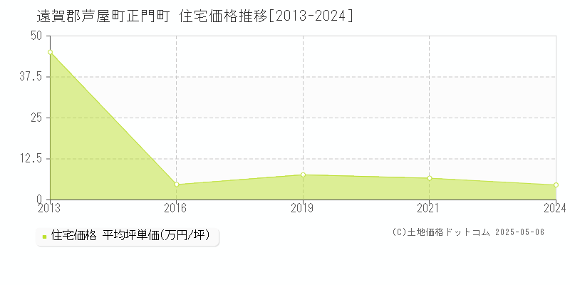 正門町(遠賀郡芦屋町)の住宅価格推移グラフ(坪単価)[2013-2024年]