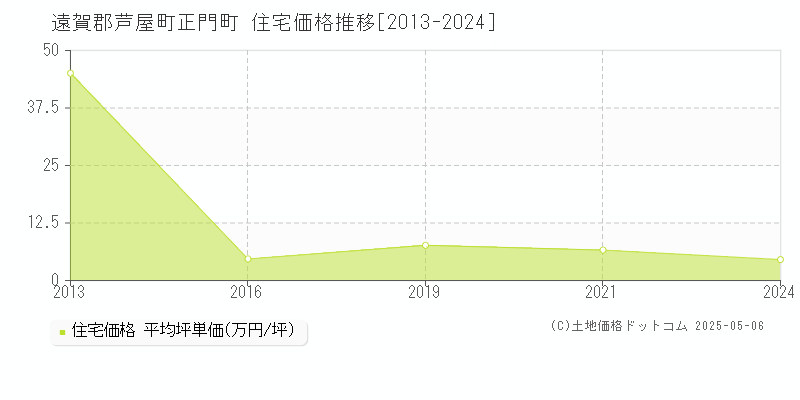 遠賀郡芦屋町正門町の住宅価格推移グラフ 