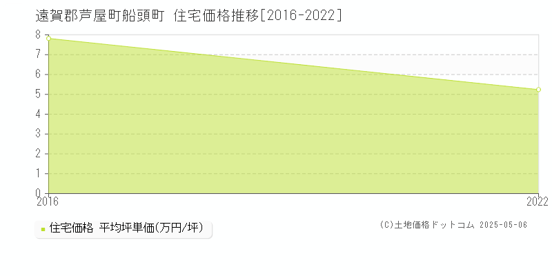 船頭町(遠賀郡芦屋町)の住宅価格推移グラフ(坪単価)[2016-2022年]
