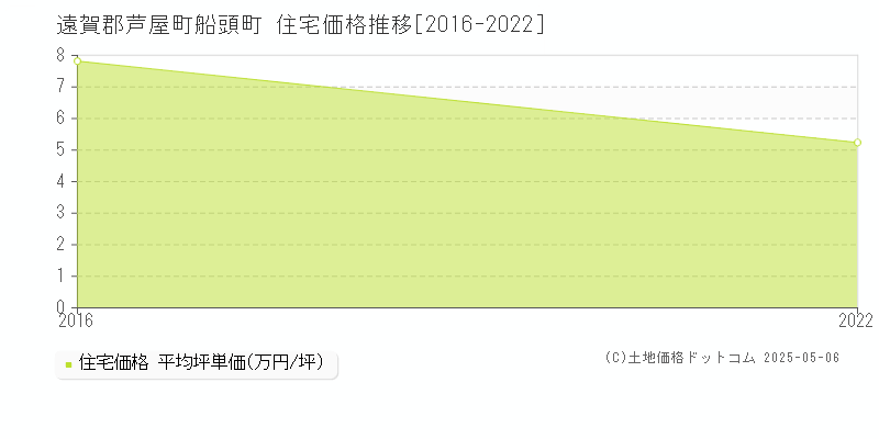 遠賀郡芦屋町船頭町の住宅価格推移グラフ 