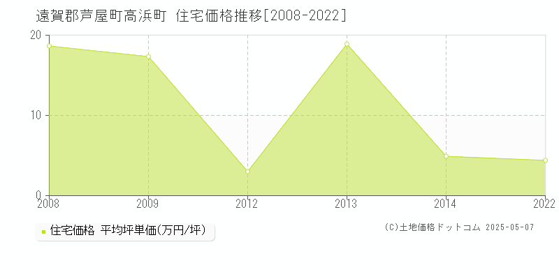 高浜町(遠賀郡芦屋町)の住宅価格推移グラフ(坪単価)[2008-2022年]
