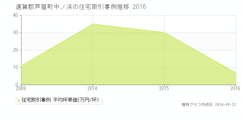 遠賀郡芦屋町中ノ浜の住宅価格推移グラフ 