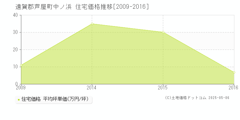 中ノ浜(遠賀郡芦屋町)の住宅価格推移グラフ(坪単価)[2009-2016年]
