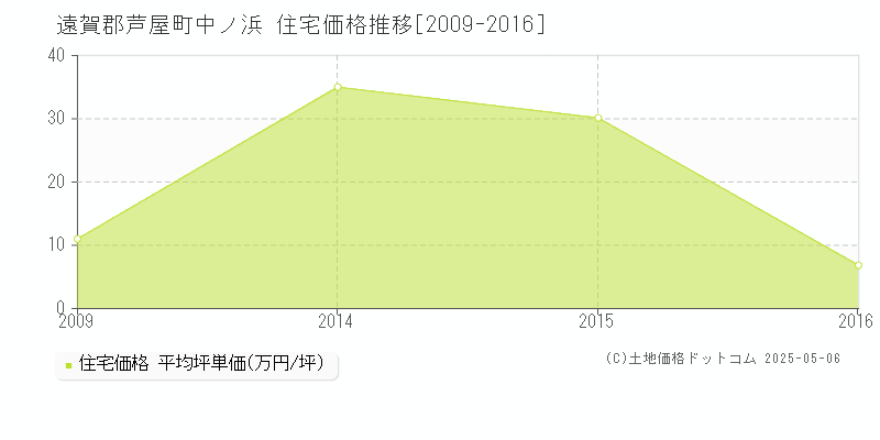 遠賀郡芦屋町中ノ浜の住宅価格推移グラフ 