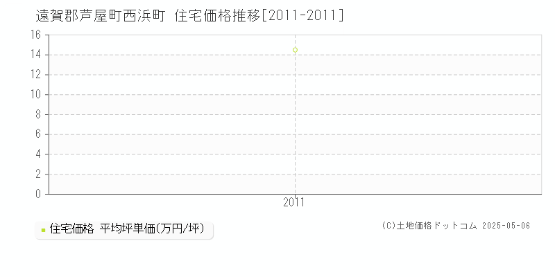 西浜町(遠賀郡芦屋町)の住宅価格推移グラフ(坪単価)[2011-2011年]