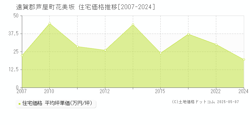 花美坂(遠賀郡芦屋町)の住宅価格推移グラフ(坪単価)[2007-2024年]