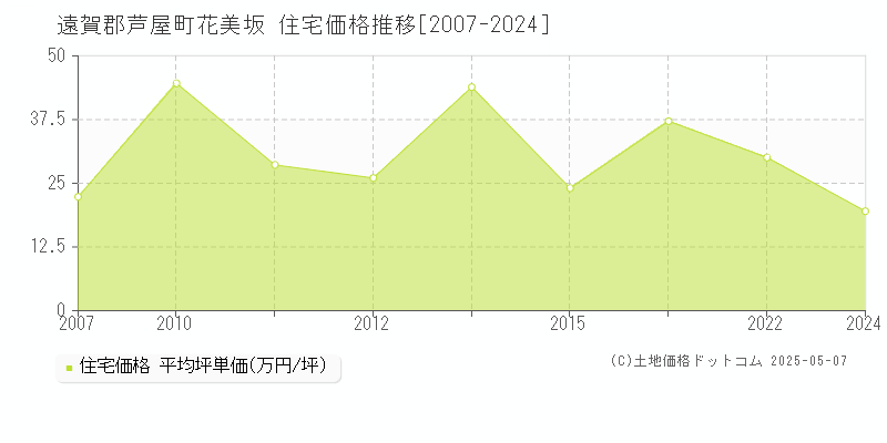 遠賀郡芦屋町花美坂の住宅価格推移グラフ 