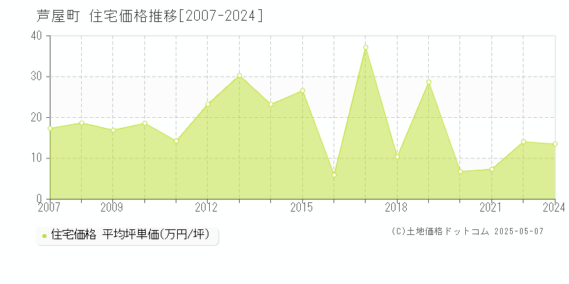 芦屋町(福岡県)の住宅価格推移グラフ(坪単価)[2007-2024年]