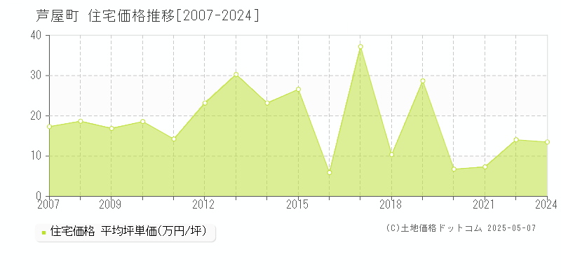 遠賀郡芦屋町の住宅価格推移グラフ 