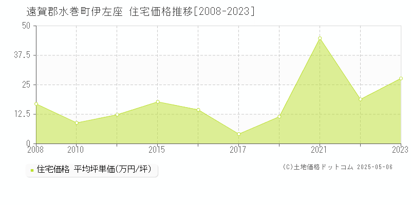 伊左座(遠賀郡水巻町)の住宅価格推移グラフ(坪単価)[2008-2023年]