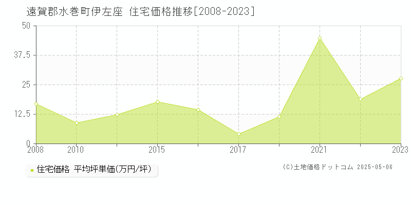 遠賀郡水巻町伊左座の住宅価格推移グラフ 