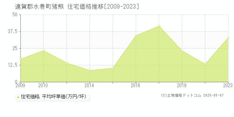 猪熊(遠賀郡水巻町)の住宅価格推移グラフ(坪単価)[2009-2023年]