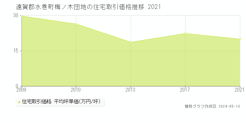 遠賀郡水巻町梅ノ木団地の住宅価格推移グラフ 
