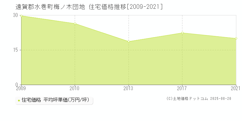 梅ノ木団地(遠賀郡水巻町)の住宅価格推移グラフ(坪単価)[2009-2021年]
