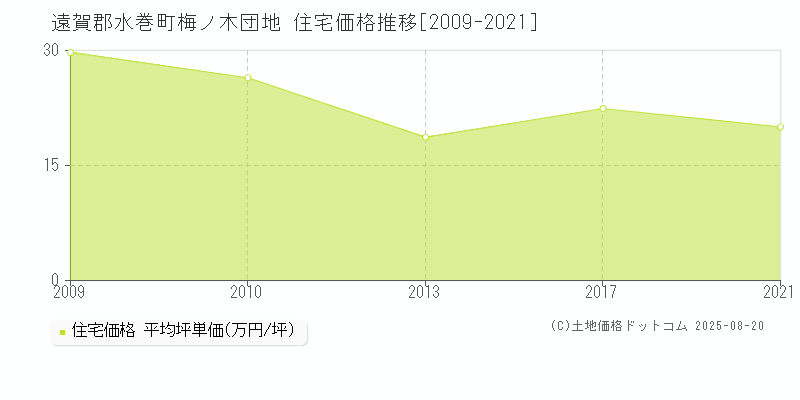 遠賀郡水巻町梅ノ木団地の住宅価格推移グラフ 