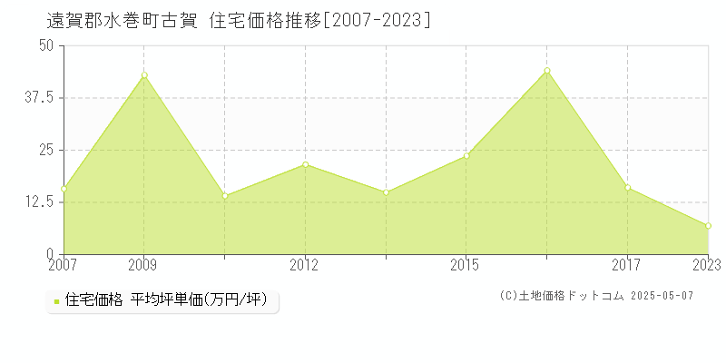 古賀(遠賀郡水巻町)の住宅価格推移グラフ(坪単価)[2007-2023年]