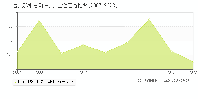 遠賀郡水巻町古賀の住宅価格推移グラフ 