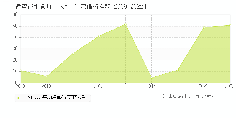 頃末北(遠賀郡水巻町)の住宅価格推移グラフ(坪単価)[2009-2022年]