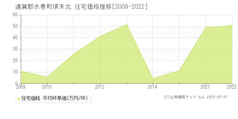 遠賀郡水巻町頃末北の住宅価格推移グラフ 