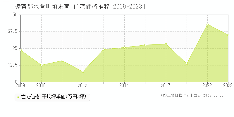 頃末南(遠賀郡水巻町)の住宅価格推移グラフ(坪単価)[2009-2023年]