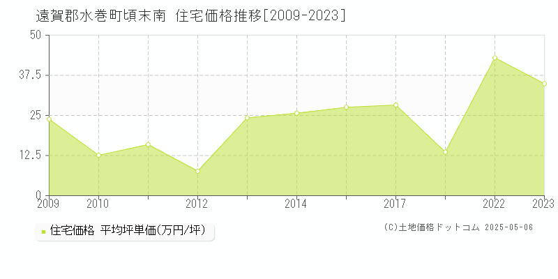 遠賀郡水巻町頃末南の住宅価格推移グラフ 