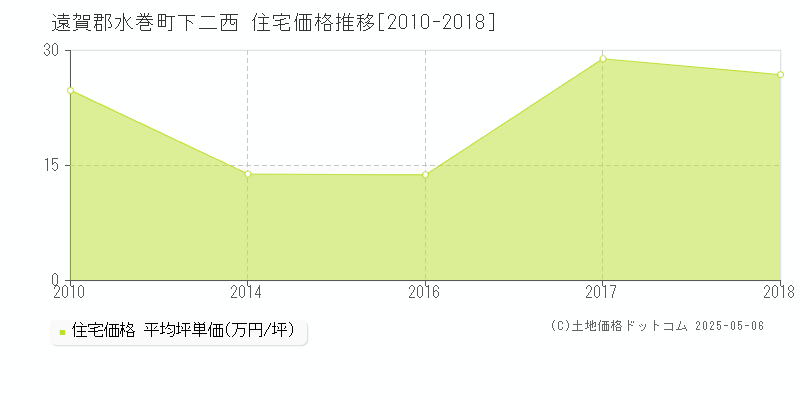 下二西(遠賀郡水巻町)の住宅価格推移グラフ(坪単価)[2010-2018年]