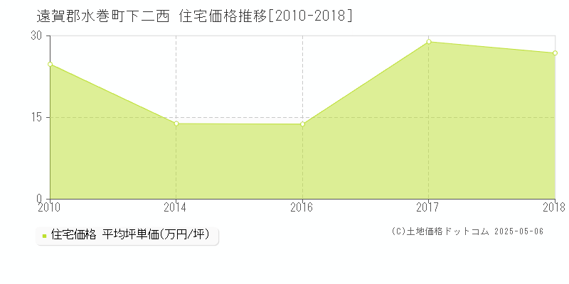 遠賀郡水巻町下二西の住宅価格推移グラフ 