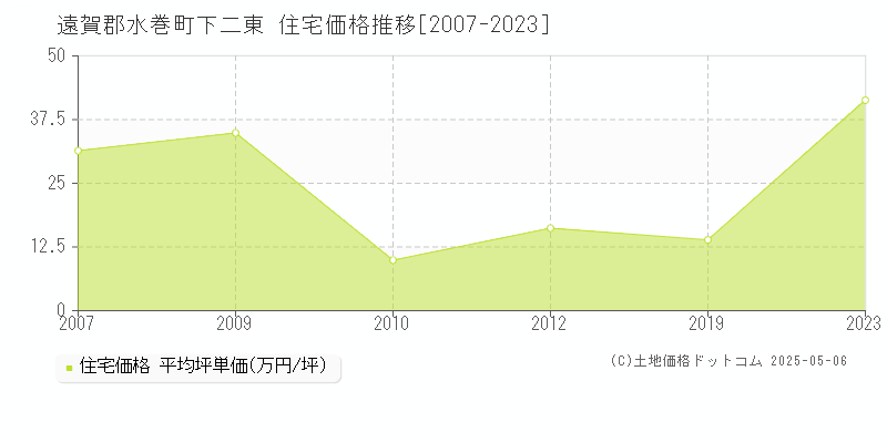 下二東(遠賀郡水巻町)の住宅価格推移グラフ(坪単価)[2007-2023年]