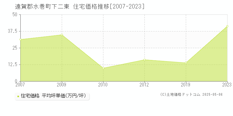 遠賀郡水巻町下二東の住宅価格推移グラフ 