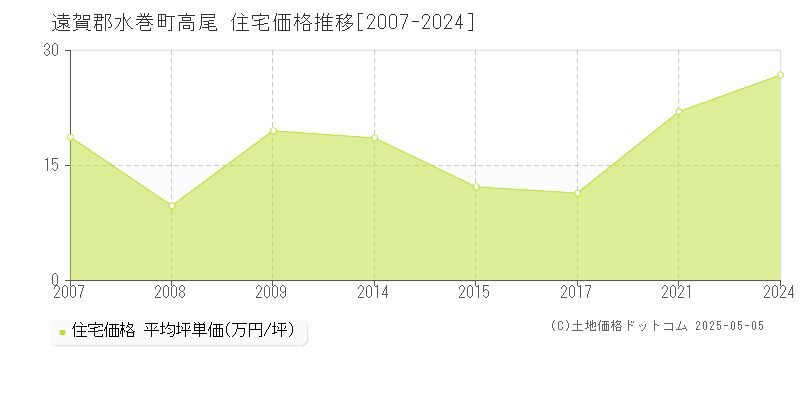 高尾(遠賀郡水巻町)の住宅価格推移グラフ(坪単価)[2007-2024年]