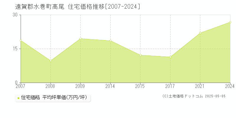 遠賀郡水巻町高尾の住宅価格推移グラフ 