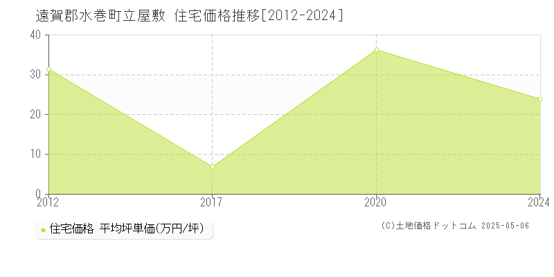 立屋敷(遠賀郡水巻町)の住宅価格推移グラフ(坪単価)[2012-2024年]