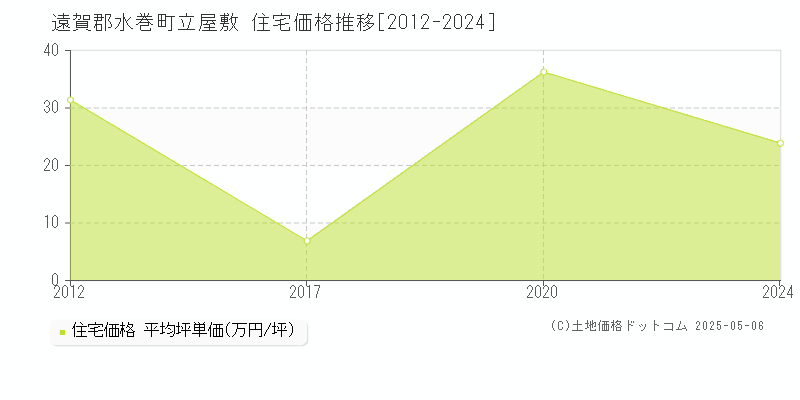 遠賀郡水巻町立屋敷の住宅価格推移グラフ 