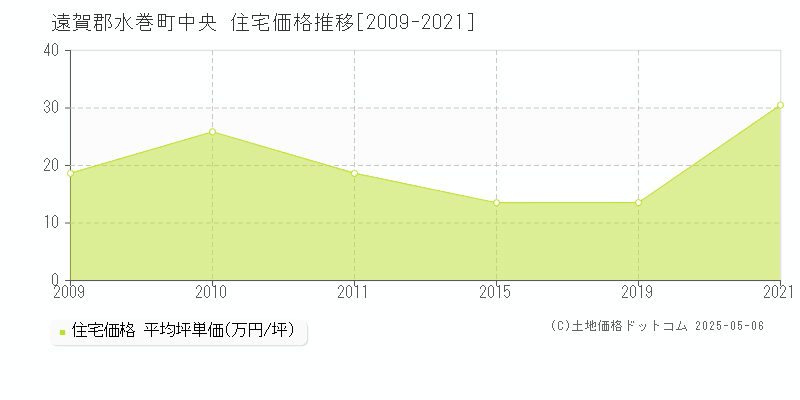 中央(遠賀郡水巻町)の住宅価格推移グラフ(坪単価)[2009-2021年]