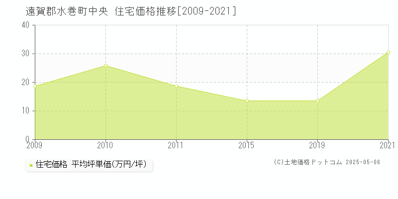遠賀郡水巻町中央の住宅価格推移グラフ 