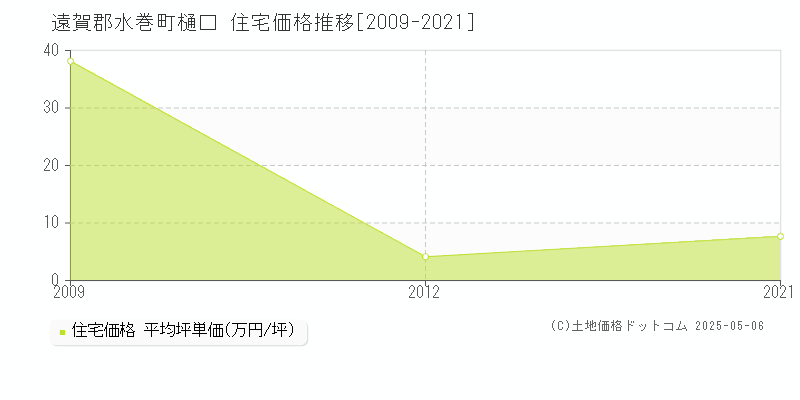 樋口(遠賀郡水巻町)の住宅価格推移グラフ(坪単価)[2009-2021年]