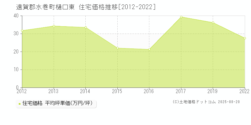 樋口東(遠賀郡水巻町)の住宅価格推移グラフ(坪単価)[2012-2022年]