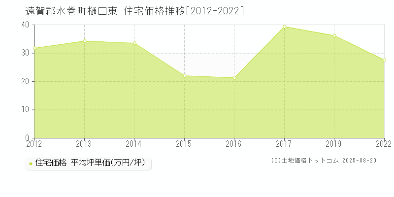 遠賀郡水巻町樋口東の住宅価格推移グラフ 