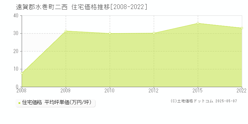 二西(遠賀郡水巻町)の住宅価格推移グラフ(坪単価)[2008-2022年]
