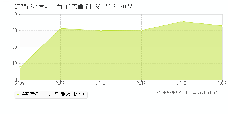 遠賀郡水巻町二西の住宅価格推移グラフ 