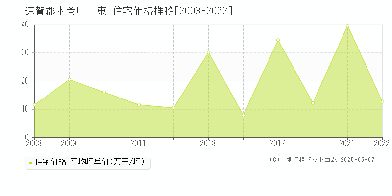 二東(遠賀郡水巻町)の住宅価格推移グラフ(坪単価)[2008-2022年]