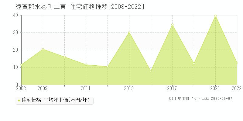 遠賀郡水巻町二東の住宅価格推移グラフ 