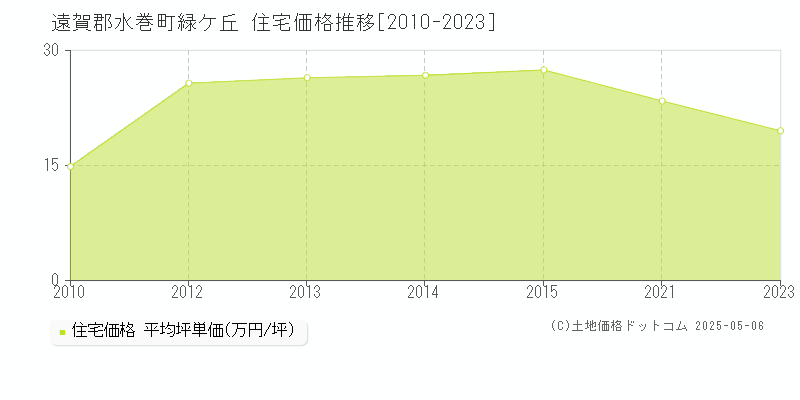 緑ケ丘(遠賀郡水巻町)の住宅価格推移グラフ(坪単価)[2010-2023年]